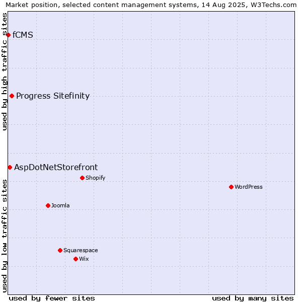 Market position of Progress Sitefinity vs. AspDotNetStorefront vs. fCMS