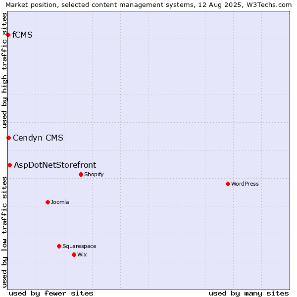 Market position of AspDotNetStorefront vs. Cendyn CMS vs. fCMS