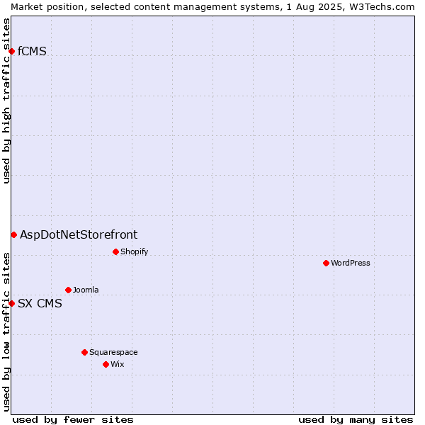 Market position of AspDotNetStorefront vs. fCMS vs. SX CMS
