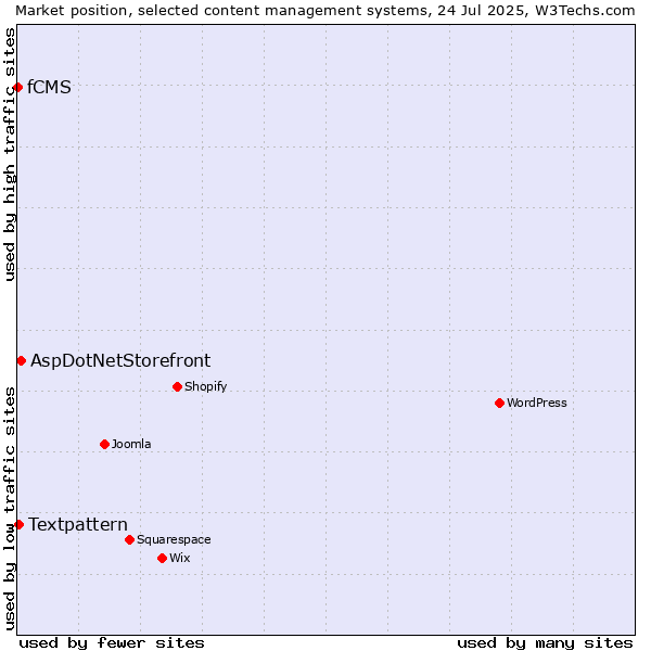 Market position of AspDotNetStorefront vs. Textpattern vs. fCMS