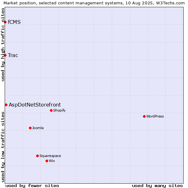 Market position of AspDotNetStorefront vs. Trac vs. fCMS