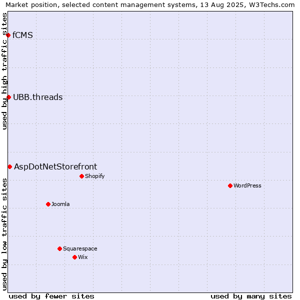Market position of AspDotNetStorefront vs. UBB.threads vs. fCMS