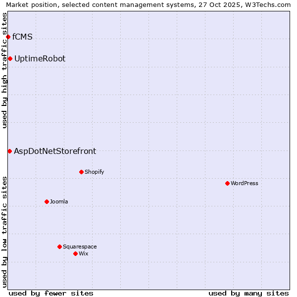 Market position of UptimeRobot vs. AspDotNetStorefront vs. fCMS