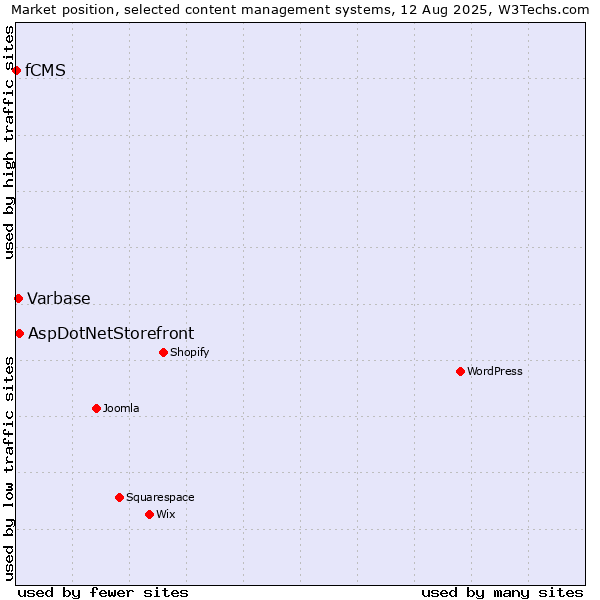 Market position of AspDotNetStorefront vs. Varbase vs. fCMS