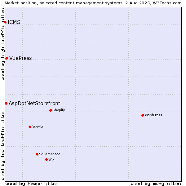 Market position of VuePress vs. AspDotNetStorefront vs. fCMS