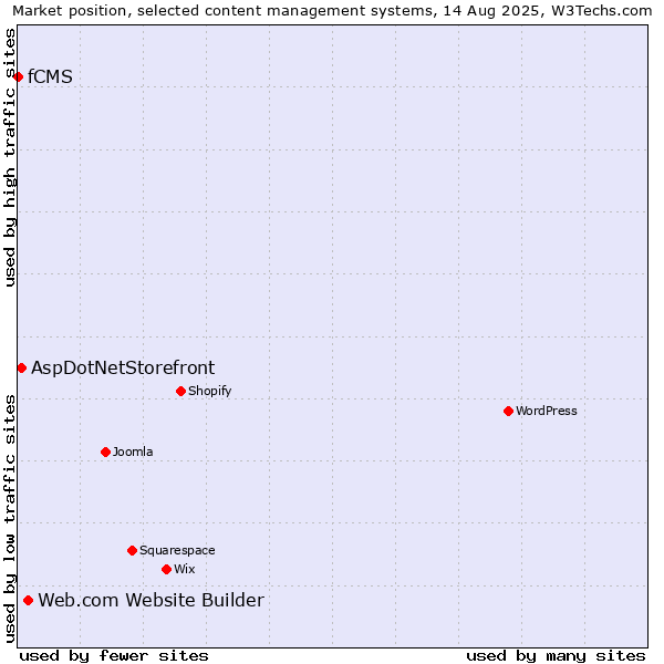 Market position of Web.com Website Builder vs. AspDotNetStorefront vs. fCMS