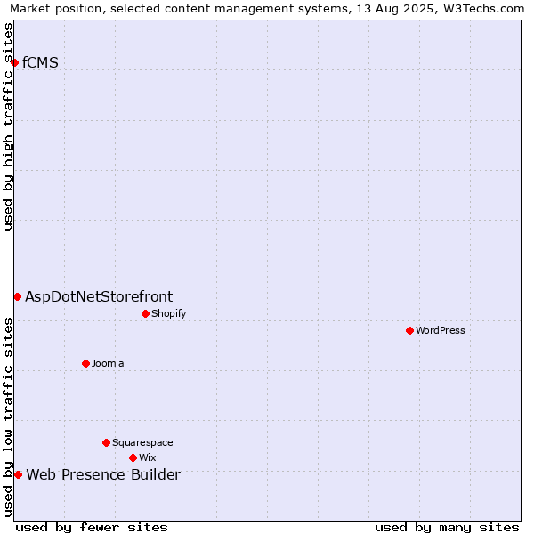 Market position of Web Presence Builder vs. AspDotNetStorefront vs. fCMS