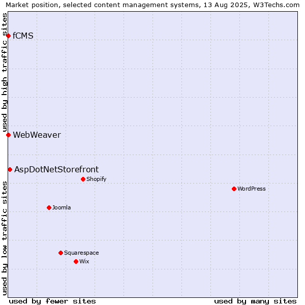 Market position of AspDotNetStorefront vs. fCMS vs. WebWeaver
