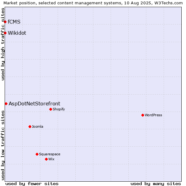 Market position of AspDotNetStorefront vs. Wikidot vs. fCMS