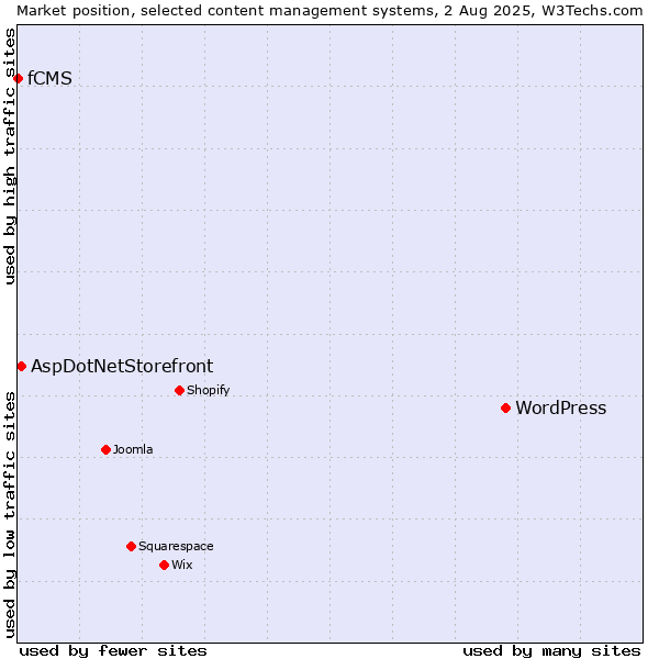 Market position of WordPress vs. AspDotNetStorefront vs. fCMS