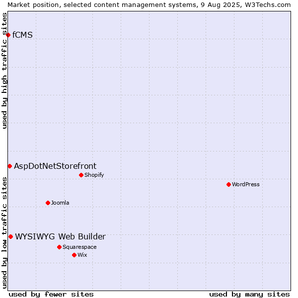 Market position of WYSIWYG Web Builder vs. AspDotNetStorefront vs. fCMS