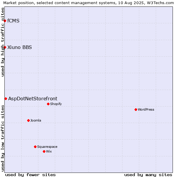 Market position of AspDotNetStorefront vs. Xiuno BBS vs. fCMS