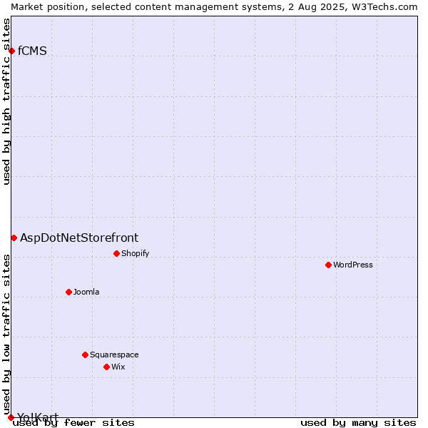 Market position of AspDotNetStorefront vs. fCMS vs. Yo!Kart