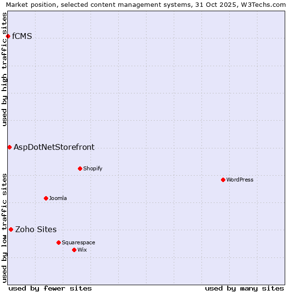 Market position of Zoho Sites vs. AspDotNetStorefront vs. fCMS