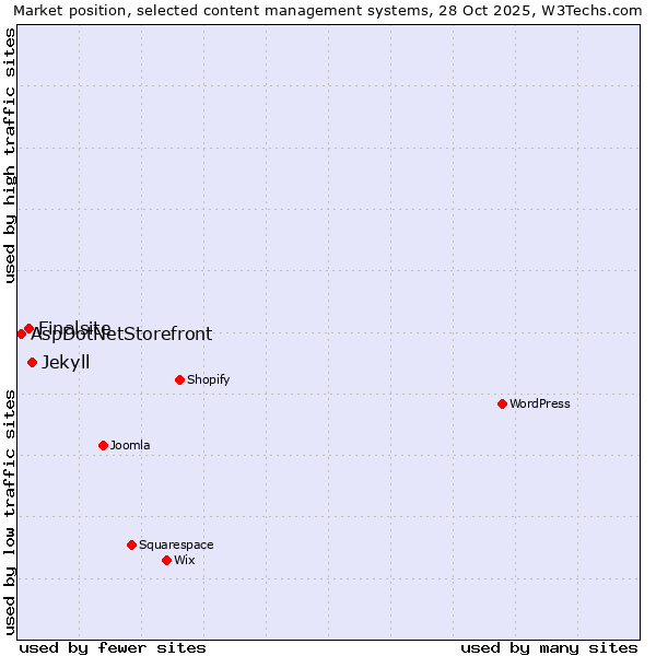 Market position of Jekyll vs. Finalsite vs. AspDotNetStorefront