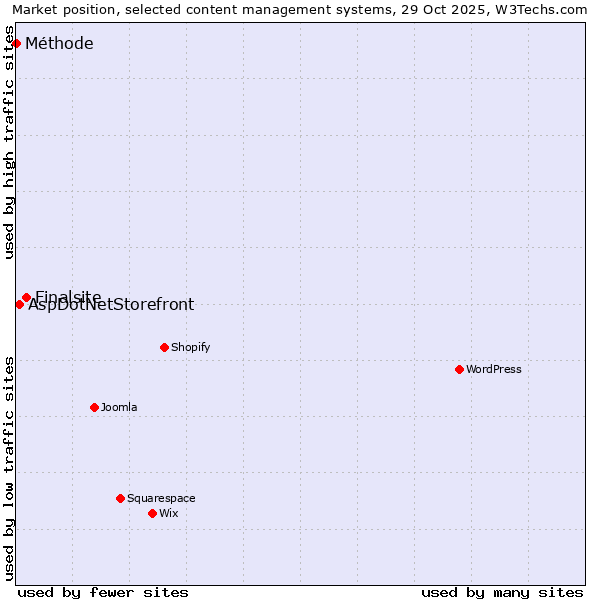 Market position of Finalsite vs. AspDotNetStorefront vs. Méthode