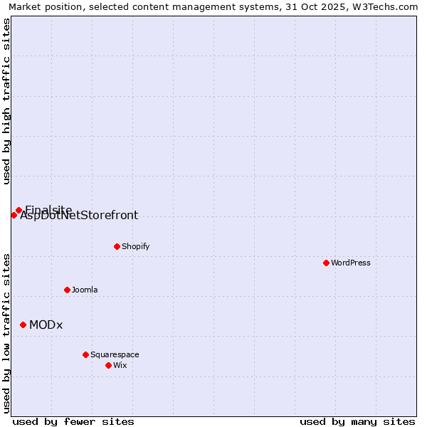 Market position of MODx vs. Finalsite vs. AspDotNetStorefront