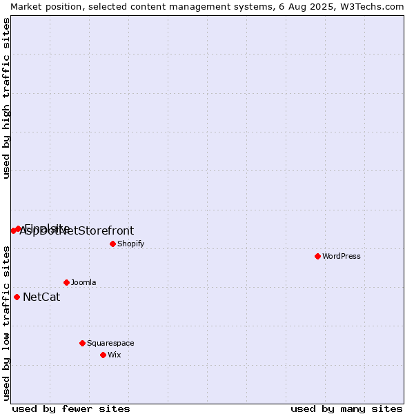 Market position of Finalsite vs. NetCat vs. AspDotNetStorefront