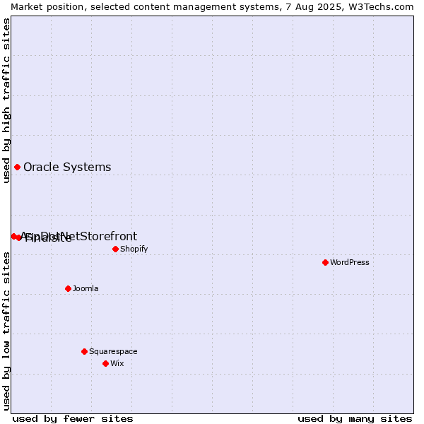 Market position of Finalsite vs. Oracle Systems vs. AspDotNetStorefront