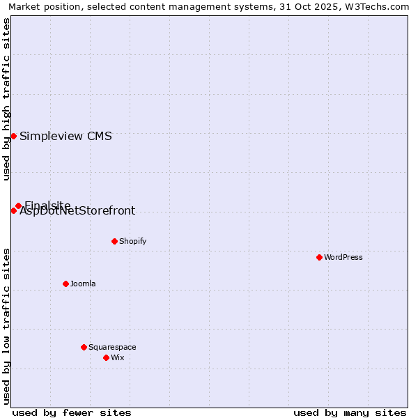 Market position of Finalsite vs. AspDotNetStorefront vs. Simpleview CMS