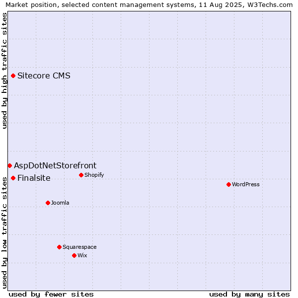 Market position of Sitecore CMS vs. Finalsite vs. AspDotNetStorefront