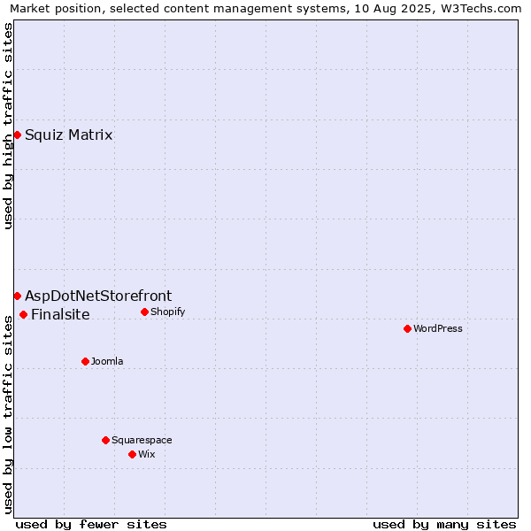 Market position of Finalsite vs. Squiz Matrix vs. AspDotNetStorefront