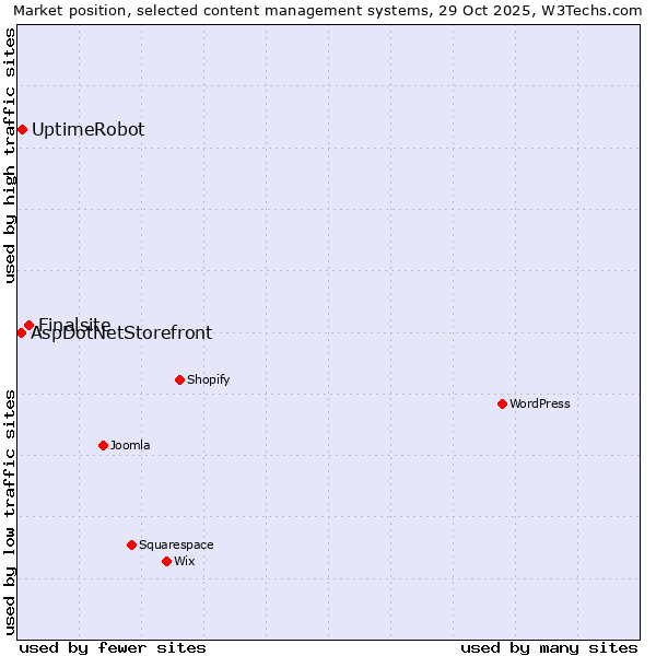 Market position of Finalsite vs. UptimeRobot vs. AspDotNetStorefront