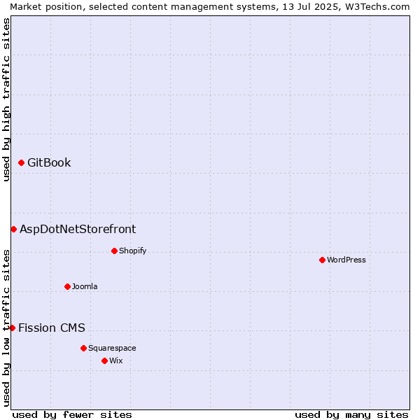 Market position of GitBook vs. AspDotNetStorefront vs. Fission CMS