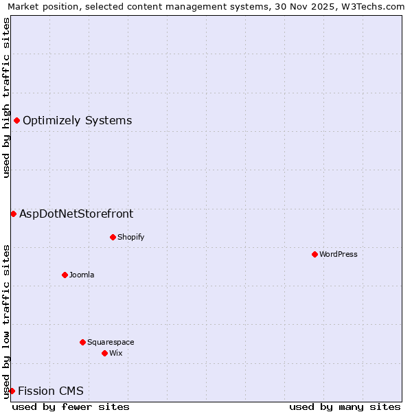 Market position of Optimizely Systems vs. AspDotNetStorefront vs. Fission CMS
