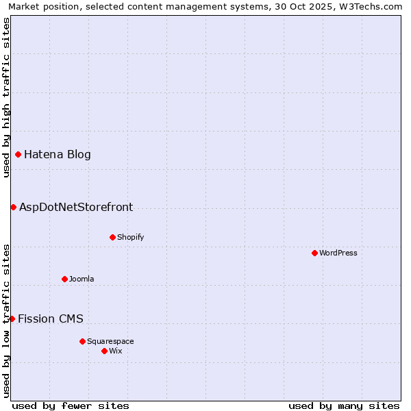 Market position of Hatena Blog vs. AspDotNetStorefront vs. Fission CMS