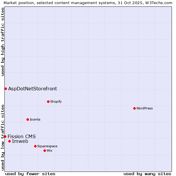 Market position of Imweb vs. AspDotNetStorefront vs. Fission CMS