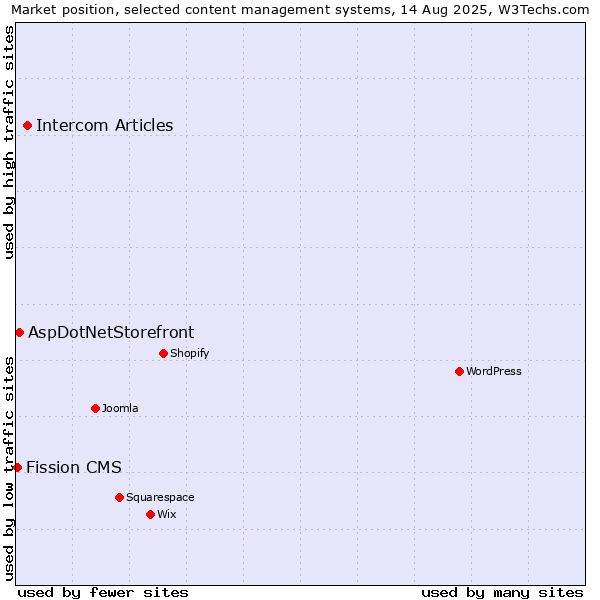Market position of Intercom Articles vs. AspDotNetStorefront vs. Fission CMS