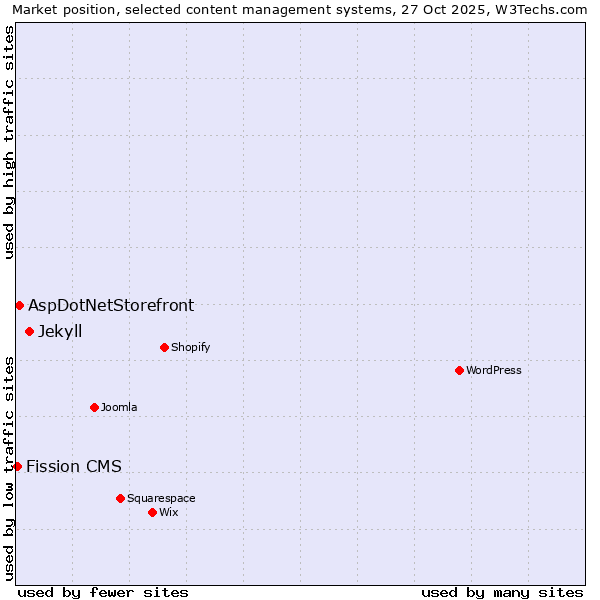 Market position of Jekyll vs. AspDotNetStorefront vs. Fission CMS