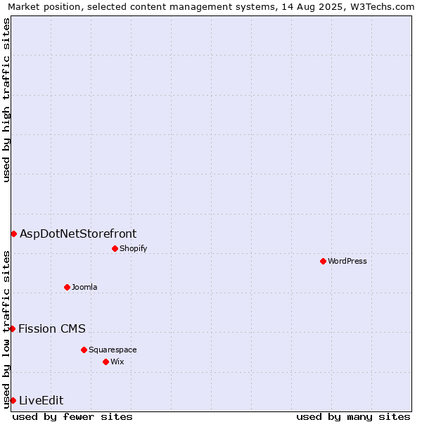 Market position of AspDotNetStorefront vs. LiveEdit vs. Fission CMS