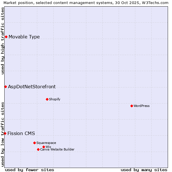 Market position of Movable Type vs. AspDotNetStorefront vs. Fission CMS