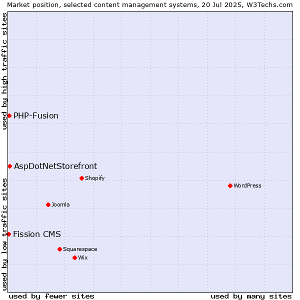 Market position of AspDotNetStorefront vs. PHP-Fusion vs. Fission CMS
