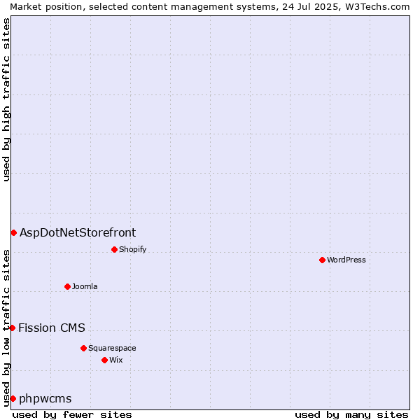 Market position of AspDotNetStorefront vs. phpwcms vs. Fission CMS