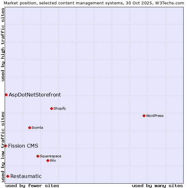 Market position of Restaumatic vs. AspDotNetStorefront vs. Fission CMS