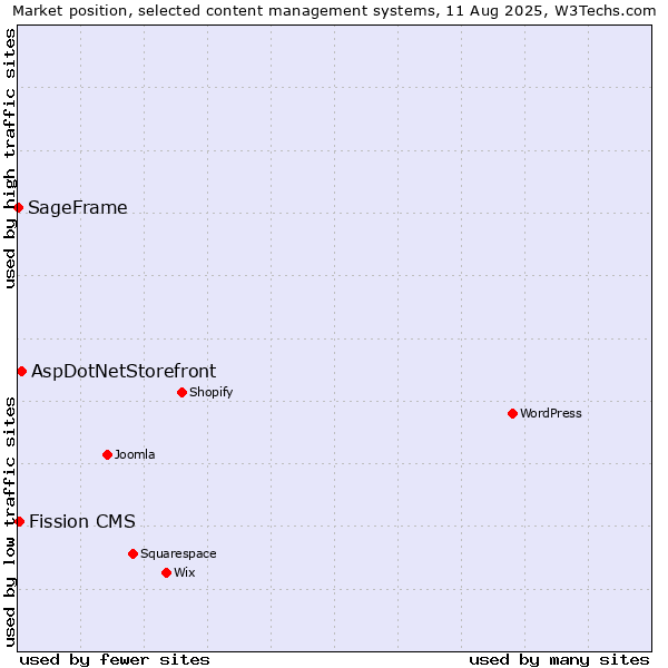 Market position of AspDotNetStorefront vs. Fission CMS vs. SageFrame