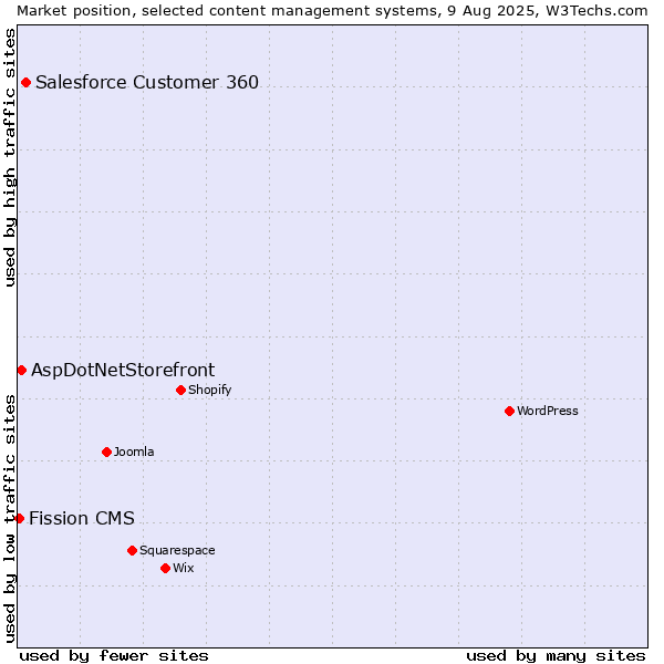 Market position of Salesforce Customer 360 vs. AspDotNetStorefront vs. Fission CMS