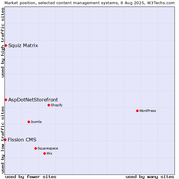 Market position of Squiz Matrix vs. AspDotNetStorefront vs. Fission CMS