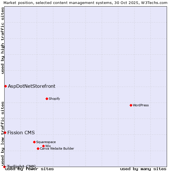 Market position of AspDotNetStorefront vs. Fission CMS vs. Twilight CMS