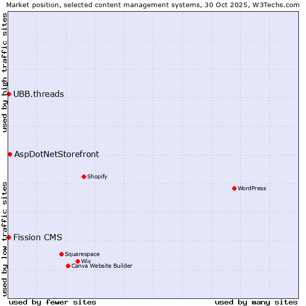 Market position of AspDotNetStorefront vs. UBB.threads vs. Fission CMS