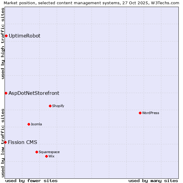 Market position of UptimeRobot vs. AspDotNetStorefront vs. Fission CMS