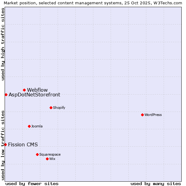 Market position of Webflow vs. AspDotNetStorefront vs. Fission CMS