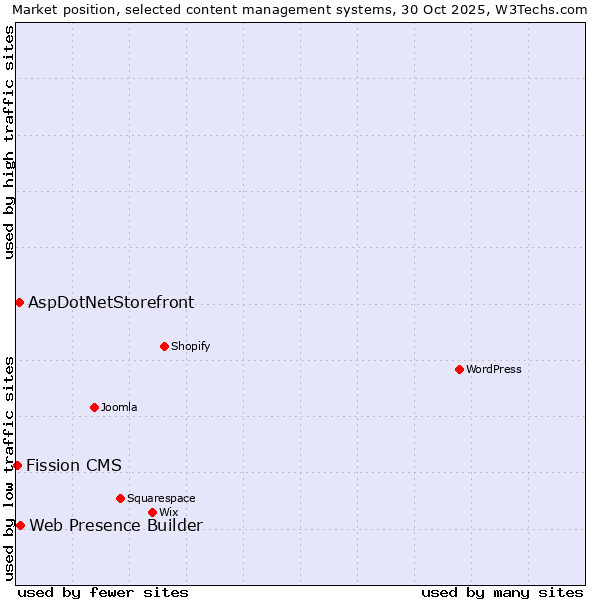 Market position of Web Presence Builder vs. AspDotNetStorefront vs. Fission CMS