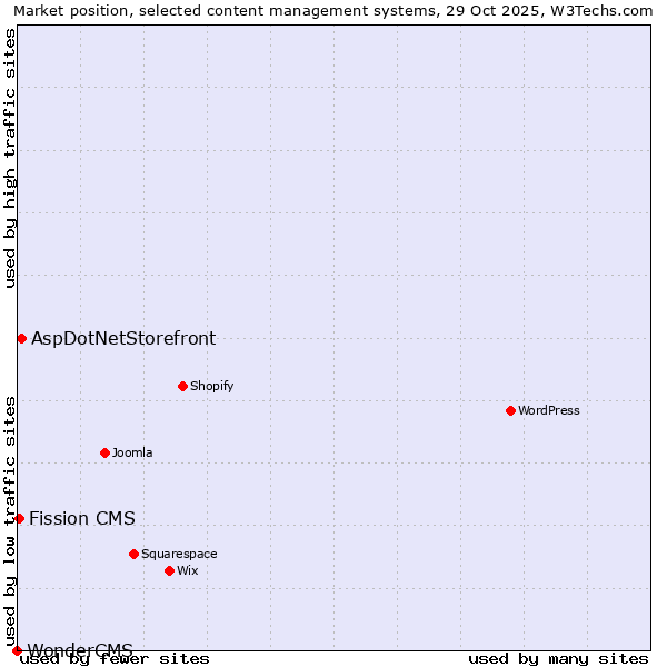 Market position of AspDotNetStorefront vs. Fission CMS vs. WonderCMS