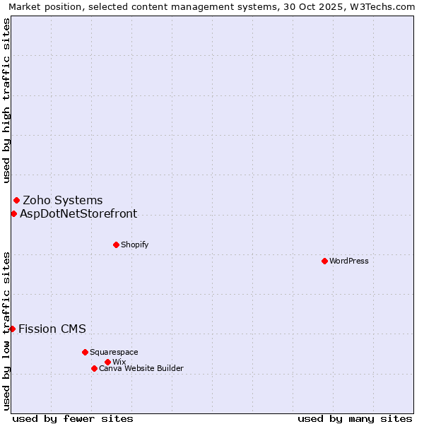 Market position of Zoho Systems vs. AspDotNetStorefront vs. Fission CMS