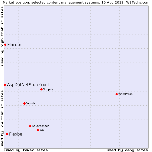 Market position of Flexbe vs. Flarum vs. AspDotNetStorefront