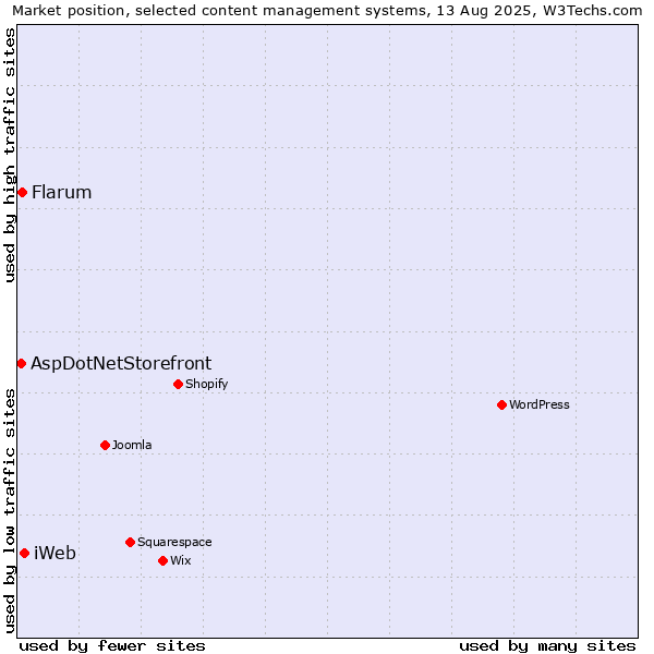 Market position of iWeb vs. Flarum vs. AspDotNetStorefront